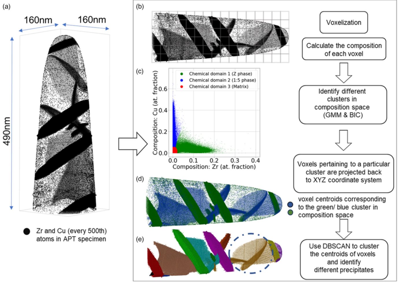 Fig: A Machine Learning Framework for Quantifying Chemical Segregation and Microstructural Features in Atom Probe Tomography Data