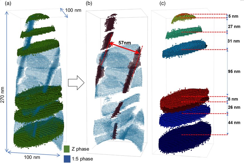 Fig. Distinguish and build sets of parallel 1:5 and Z-phase precipitates using a U-Net based approach.