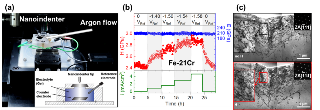 Fig. 1: (a) Picture of the in situ hydrogen charging device inside a standard nanoindentation machine with the schematic of the device. (b) Hardness increases with applied current density, i.e. various hydrogen activity, during indentation of Fe-21Cr. (c) Scanning transmission electron microscopy analysis of the dislocation structure underneath nanoindentation imprints conducted before and during hydrogen charging in Fe-21Cr. Reproduced from [1-2]. 