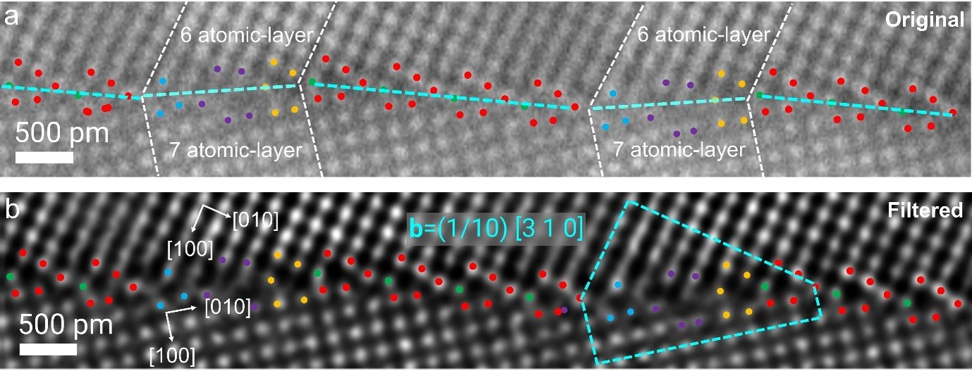 Fig.1: Characterization of disconnections at a Σ5[001] tilt grain boundary in Cu. a. HAADF-STEM image of a grain boundary containing both symmetric and asymmetric nanofacets. The former is characterized by kite-type structural units, while the latter shows a misfit of the lattice planes. Together, they form a nanoscale hill-and-valley morphology. b. Burgers vector analysis of disconnects via circuit mapping of a Fourier-filtered HAADF-STEM image, as denoted by the dashed circuit in cyan color.  