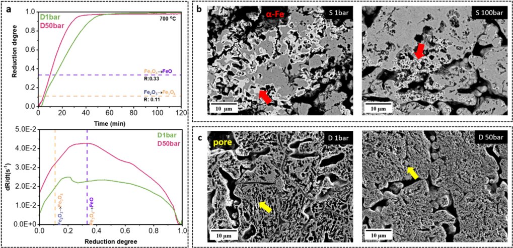 How does hydrogen pressure affect hydrogen-based direct reduction for sustainable ironmaking?