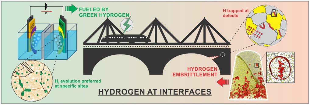 Hydrogen at Interfaces Hydrogen at Interfaces