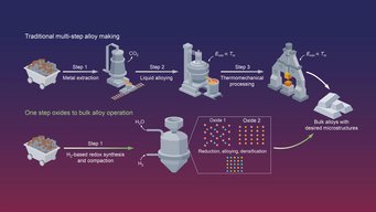 Comparison between the classical multi-step alloy production and the proposed one-step oxides to bulk alloy approach.  Comparison between the classical multi-step alloy production and the proposed one-step oxides to bulk alloy approach.
