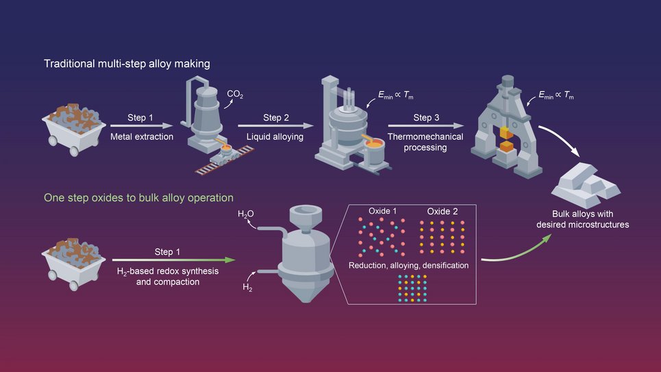 Comparison between the classical multi-step alloy production and the proposed one-step oxides to bulk alloy approach.