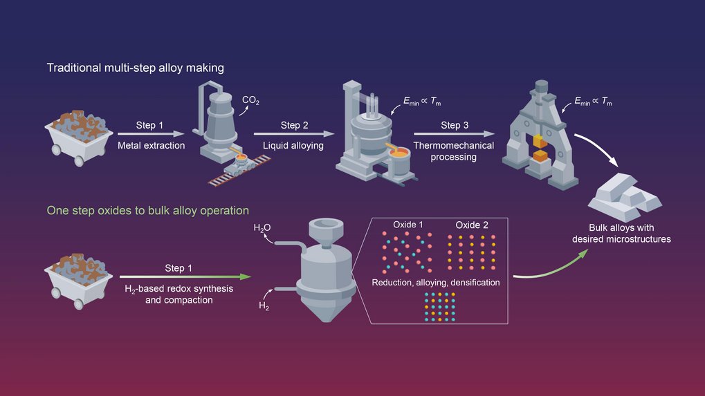 Comparison between the classical multi-step alloy production and the proposed one-step oxides to bulk alloy approach. Diagram comparing traditional alloy making and one-step oxide processing.