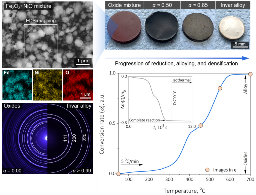 Synthesis of Fe-36Ni invar alloy from iron and nickel oxides. EDS mapping of Fe2O3 and NiO mixture with conversion rate graph.