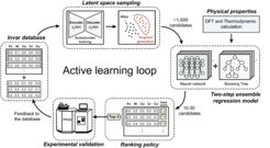 Figure 1. An active learning framework for the targeted composition design and discovery of HEAs, which combines machine learning models, density functional theory calculations, thermodynamic simulations and experimental feedback.
