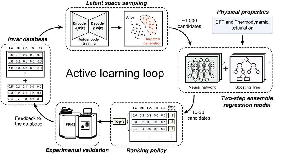 Diagram of an active learning loop for alloy generation using neural networks and regression models.