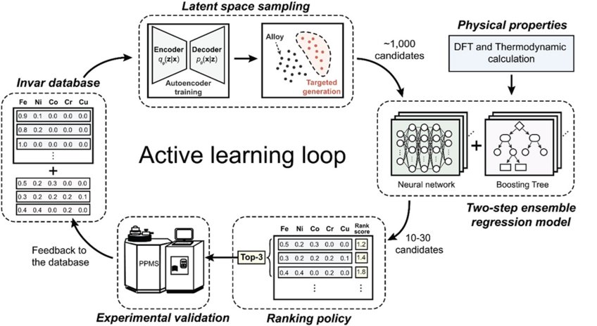 Figure 1. An active learning framework for the targeted composition design and discovery of HEAs, which combines machine learning models, density functional theory calculations, thermodynamic simulations and experimental feedback. Diagram of an active learning loop for alloy generation using neural networks and regression models.