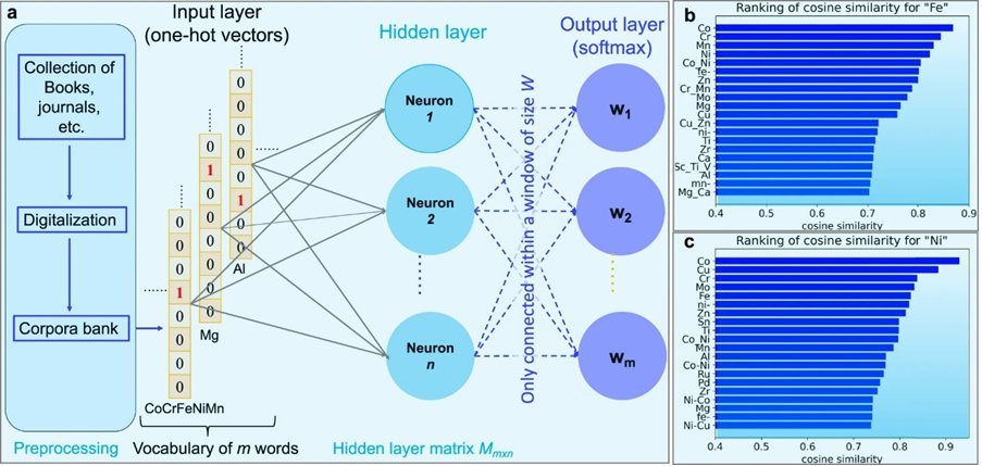 Figure 2. Schematic for the word-embedding machine learning model used for identifying promising materials for high-performance HEAs. Diagram illustrating a neural network model processing text data with related cosine similarity rankings for Fe and Ni.