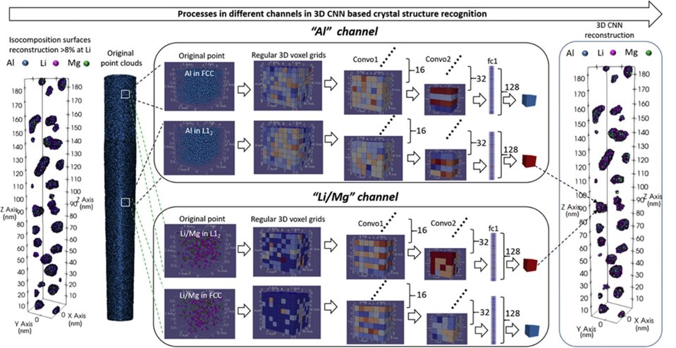 3D CNN process for crystal structure recognition with Al and Li/Mg channels.