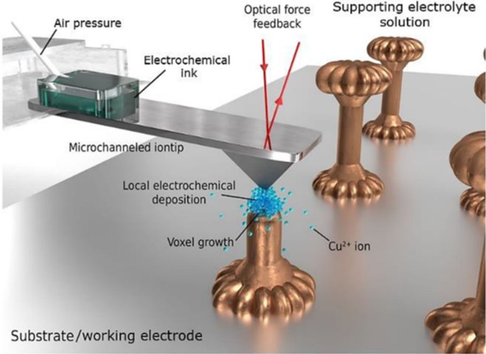 Additive micromanufacturing of 3D copper architectures
