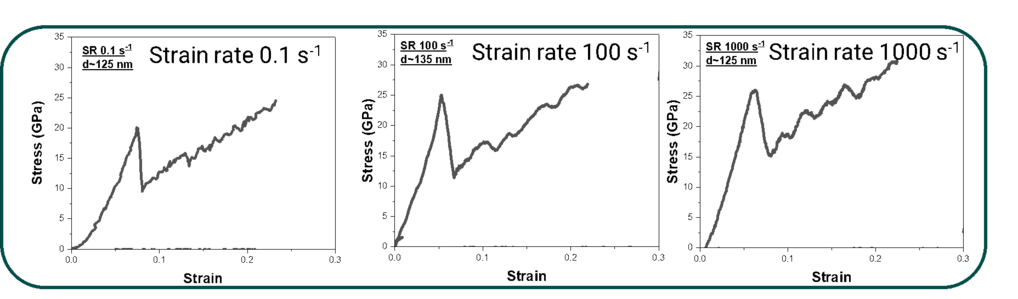 Fig.: Stress-strain plot, showing dislocation avalanche (peak stress), obtained at different strain rates  Fig.: Stress-strain plot, showing dislocation avalanche (peak stress), obtained at different strain rates