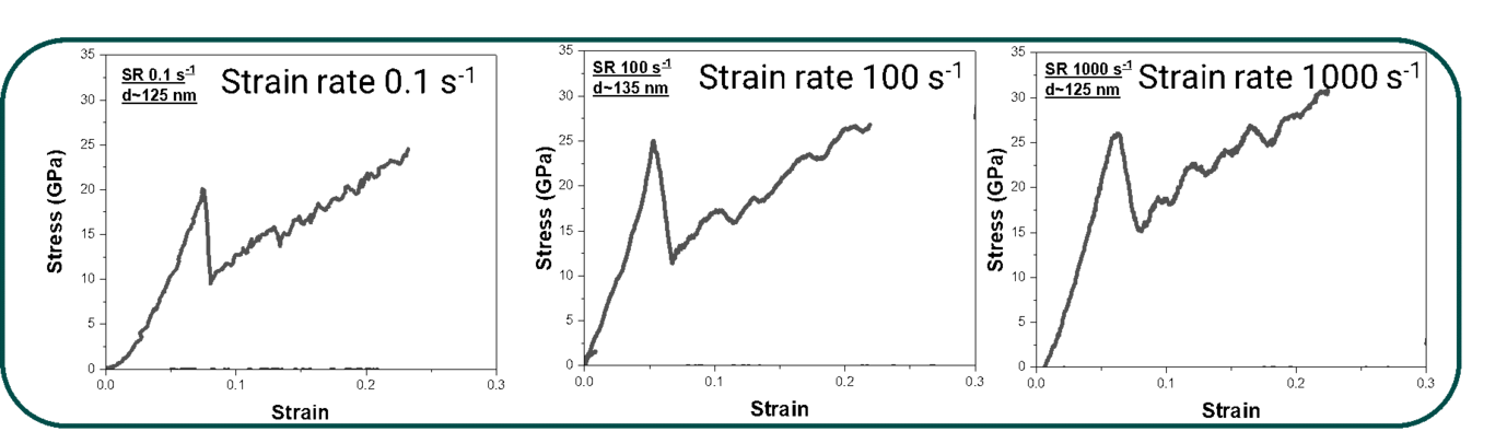 Fig.: Stress-strain plot, showing dislocation avalanche (peak stress), obtained at different strain rates 