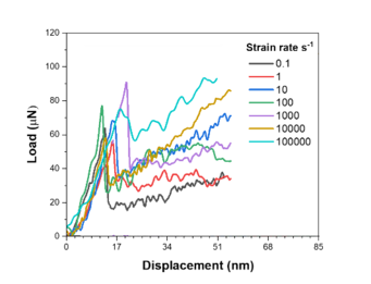 Fig.: Representative load-displacement curves obtained over a wide range of strain rates- 0.1 to 100000 s-1 Fig.: Representative load-displacement curves obtained over a wide range of strain rates- 0.1 to 100000 s-1