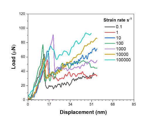 Fig.: Representative load-displacement curves obtained over a wide range of strain rates- 0.1 to 100000 s-1