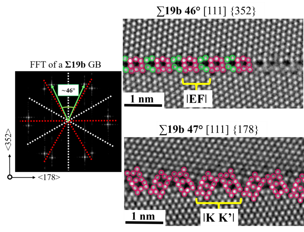 Figure 1: Impact of grain boundary plane inclination on the atomic structure of [111] Σ 19b boundary in Aluminium [1].