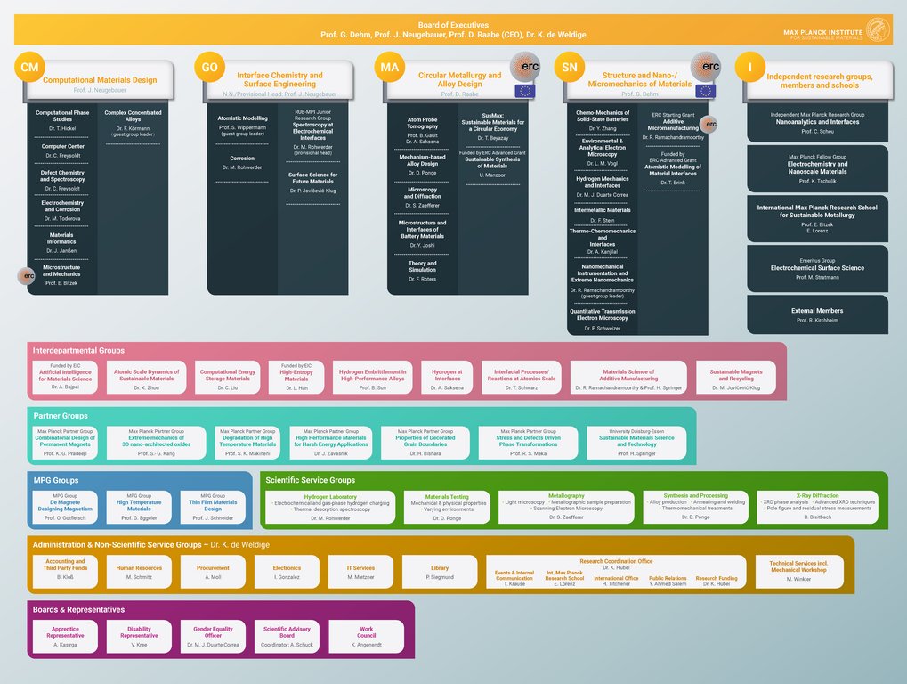 Organizational chart of the institute with the departments, research groups, scientific and non-scientific service groups and administrative units and representatives.