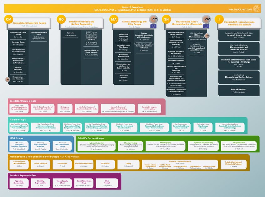 Organizational chart of MPI-SusMat including all departments, internal and external research groups, scientific and non-scientific service groups and representatives. Organizational chart of the institute with the departments, research groups, scientific and non-scientific service groups and administrative units and representatives.