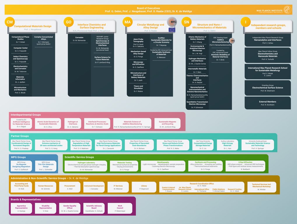 Organizational chart of the institute with the departments, research groups, scientific and non-scientific service groups and administrative units and representatives.