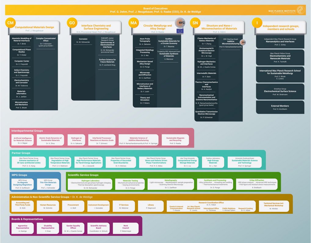 Organizational chart of the institute with the departments, research groups, scientific and non-scientific service groups and administrative units and representatives.