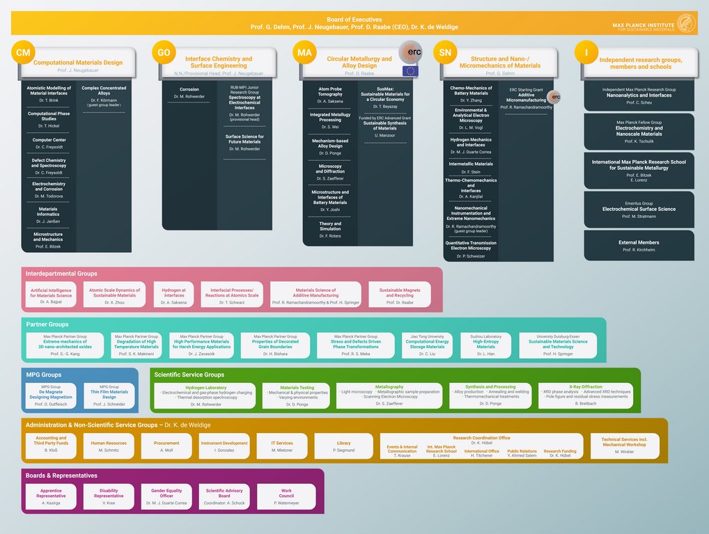 Organizational chart of the institute with the departments, research groups, scientific and non-scientific service groups and administrative units and representatives. 