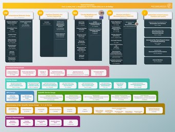 Organizational chart of MPI-SusMat including all departments, internal and external research groups, scientific and non-scientific service groups and representatives. Organizational chart of the institute with the departments, research groups, scientific and non-scientific service groups and administrative units and representatives.