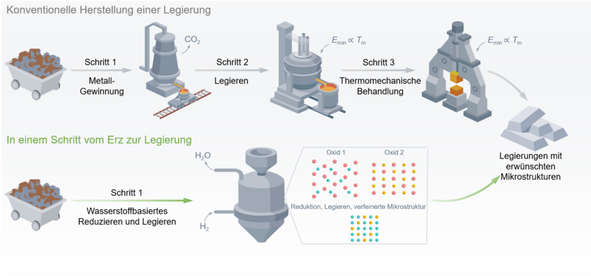 Eine neue Designstrategie revolutioniert die bereits seit 6000 Jahren bestehende konventionelle Metallurgie und ist dabei CO2-frei und energiesparend. Die Metallgewinnung, Herstellung, Mischung und Verarbeitung werden in nur einem Prozessschritt und Reaktor zusammengefasst. Diagramm zeigt konventionelle Legierungsherstellung in drei Schritten: Metallgewinnung, Legieren, thermomechanische Behandlung. Alternative Methode nutzt Wasserstoff für Reduzieren und Legieren in einem Schritt, führt zu gewünschten Mikrostrukturen.