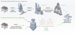 Diagramm zeigt konventionelle Legierungsherstellung in drei Schritten: Metallgewinnung, Legieren, thermomechanische Behandlung. Alternative Methode nutzt Wasserstoff für Reduzieren und Legieren in einem Schritt, führt zu gewünschten Mikrostrukturen.