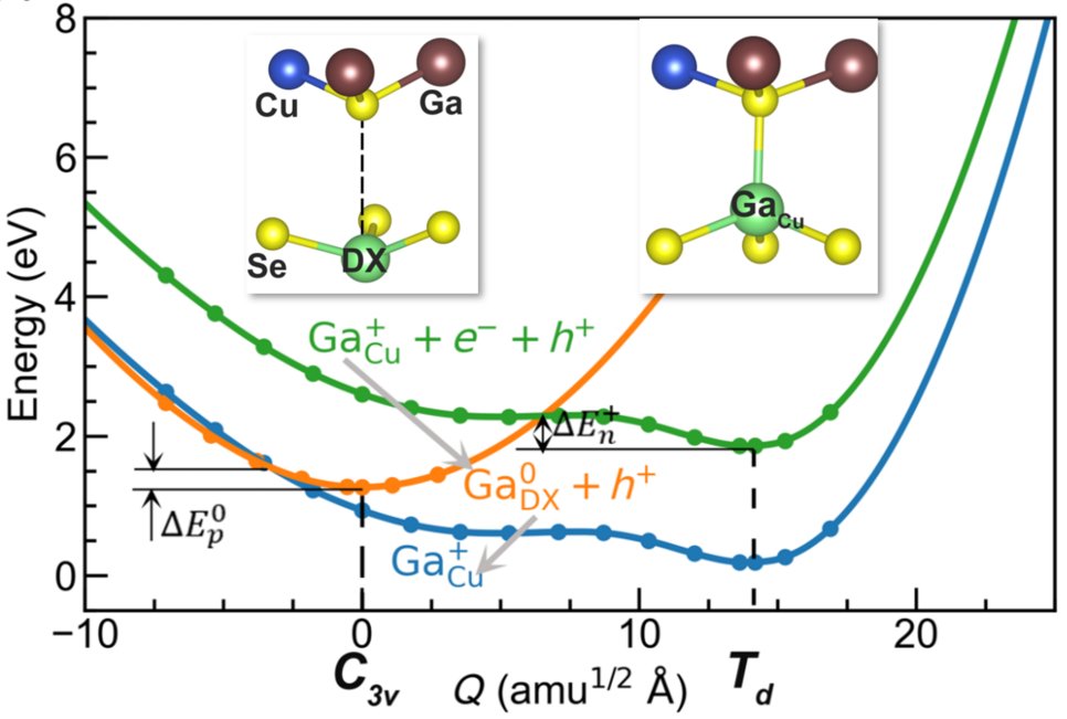 Configuration coordinate diagram for recombination via an DX-like configuration of the GaCu antisite in CuGaSe2, an endmember of the Cu(In,Ga)Se2 (“CIGS”) alloy system for photovoltaic applications. Adapted from [1].