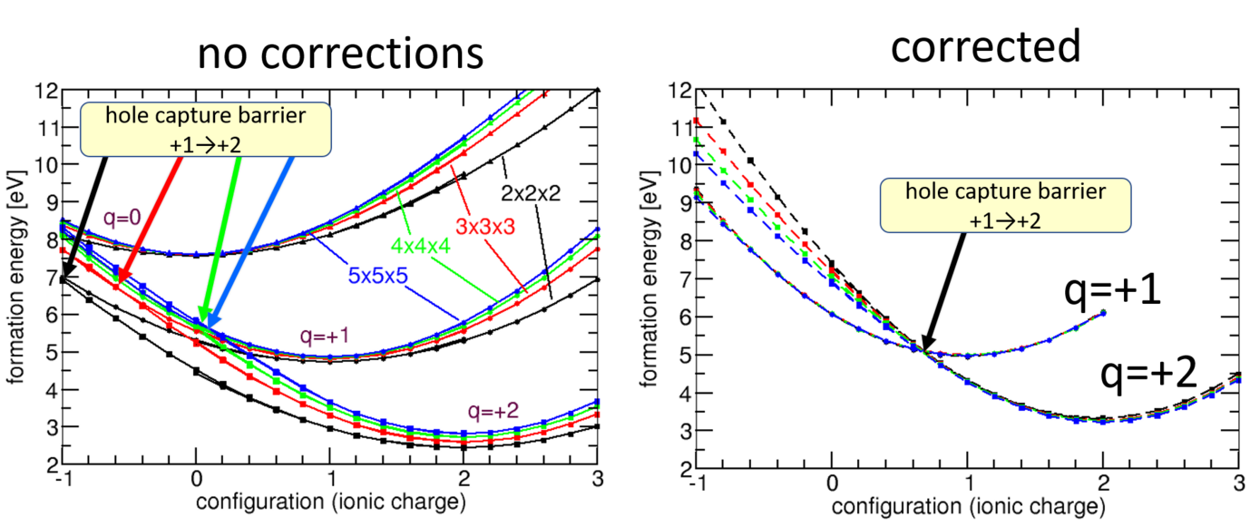 Configuration coordinate diagrams for hole capture/emission at the O vacancy in MgO as an illustrative case: the uncorrected case (left) strongly depends on the supercell size (lines with different colors), while the corrected one behaves much better. When the hypothetical +2 state is above the +1 case, the +2 state becomes instable against spontaneous hole release and thus cannot be realized in large cells. As we use corrections for fully localized charges, they fail in this unphysical regime.