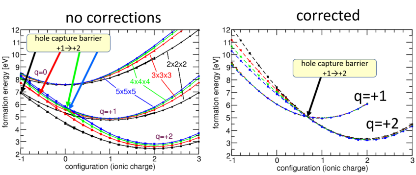Configuration coordinate diagrams for hole capture/emission at the O vacancy in MgO as an illustrative case: the uncorrected case (left) strongly depends on the supercell size (lines with different colors), while the corrected one behaves much better. When the hypothetical +2 state is above the +1 case, the +2 state becomes instable against spontaneous hole release and thus cannot be realized in large cells. As we use corrections for fully localized charges, they fail in this unphysical regime. Configuration coordinate diagrams for hole capture/emission at the O vacancy in MgO as an illustrative case: the uncorrected case (left) strongly depends on the supercell size (lines with different colors), while the corrected one behaves much better. When the hypothetical +2 state is above the +1 case, the +2 state becomes instable against spontaneous hole release and thus cannot be realized in large cells. As we use corrections for fully localized charges, they fail in this unphysical regime.
