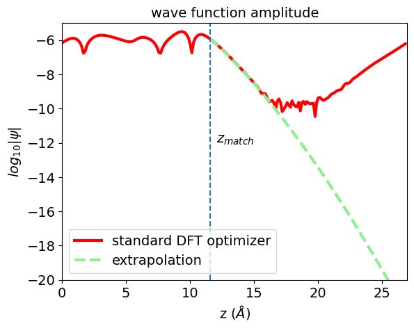 Profile of wave function (log scale) across a surface: the standard DFT optimizers (red solid curve) run into the noise limit instead of decaying systematically in the vacuum region (the rise for z&gt;20Å is an artifact from the periodic image). The new EXTRA extrapolation (dashed green curve) is stable over 14 orders of magnitude, and allows to evaluate accurately the wave function amplitude even deep into the vacuum.  