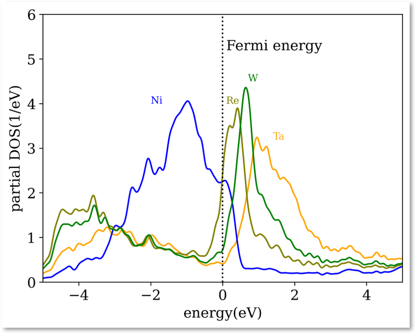 Local density of states of different impurities (Ta,W,Re) in Ni compared to that of Ni. The impurities show additional empty d-states above the Fermi level and therefore appear brighter. Due to the spatial decay, higher-lying states will contribute less to the FIM contrast. Simulations with the EXTRA-FIM algorithm provide quantitative predictions of the importance of states at different energies, because the decay can be computed very accurately.