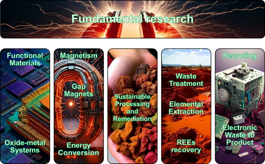 Visual elements of fundamental research in materials, magnetism, sustainability, waste treatment, and recycling.