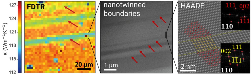 Figure 1: (left) Carrier mobility as a function of grain size and Ti doping in NbFeSb thermoelectrics, with EBSD maps revealing the different grain size. (Right) High resolution STEM and APT of the grain boundary complexion, showing different chemistry and structural arrangement than the bulk phase. Data from [1]. 