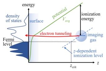 Sketch of ionization process in FIM. Electrons tunnel from the imaging gas atom to the surface into those states that agree with the ionization level. Due to the applied field, the ionization level depends on the position, notably the height above the surface.  Sketch of ionization process in FIM. Electrons tunnel from the imaging gas atom to the surface into those states that agree with the ionization level. Due to the applied field, the ionization level depends on the position, notably the height above the surface.