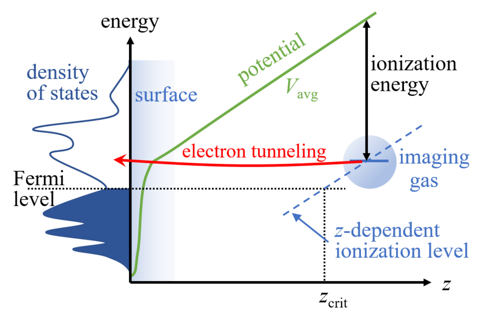 Sketch of ionization process in FIM. Electrons tunnel from the imaging gas atom to the surface into those states that agree with the ionization level. Due to the applied field, the ionization level depends on the position, notably the height above the surface. 