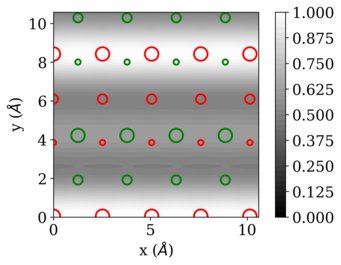 Simulated FIM intensity map above a (113) surface of FeNi with L10 order. The colored circles indicate the position of the surface atoms (red: Fe, green: Ni). Clearly, ionization above Fe rows appears brighter than on Ni rows. Simulated FIM intensity map above a (113) surface of FeNi with L10 order. The colored circles indicate the position of the surface atoms (red: Fe, green: Ni). Clearly, ionization above Fe rows appears brighter than on Ni rows.