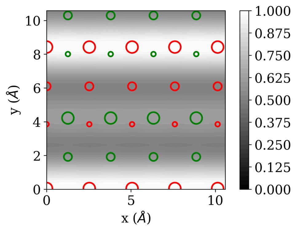 Simulated FIM intensity map above a (113) surface of FeNi with L10 order. The colored circles indicate the position of the surface atoms (red: Fe, green: Ni). Clearly, ionization above Fe rows appears brighter than on Ni rows.