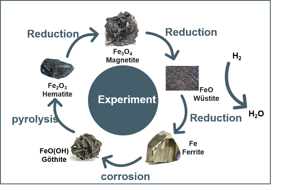Iron oxide reduction and ferrous metal corrosion cycle with idealized compositions. In reality, the oxides appear in intermediate, off-stoichiometric forms. Iron oxide reduction and ferrous metal corrosion cycle with idealized compositions. In reality, the oxides appear in intermediate, off-stoichiometric forms.