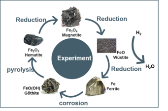 Iron oxide reduction and ferrous metal corrosion cycle with idealized compositions. In reality, the oxides appear in intermediate, off-stoichiometric forms. Iron oxide reduction and ferrous metal corrosion cycle with idealized compositions. In reality, the oxides appear in intermediate, off-stoichiometric forms.