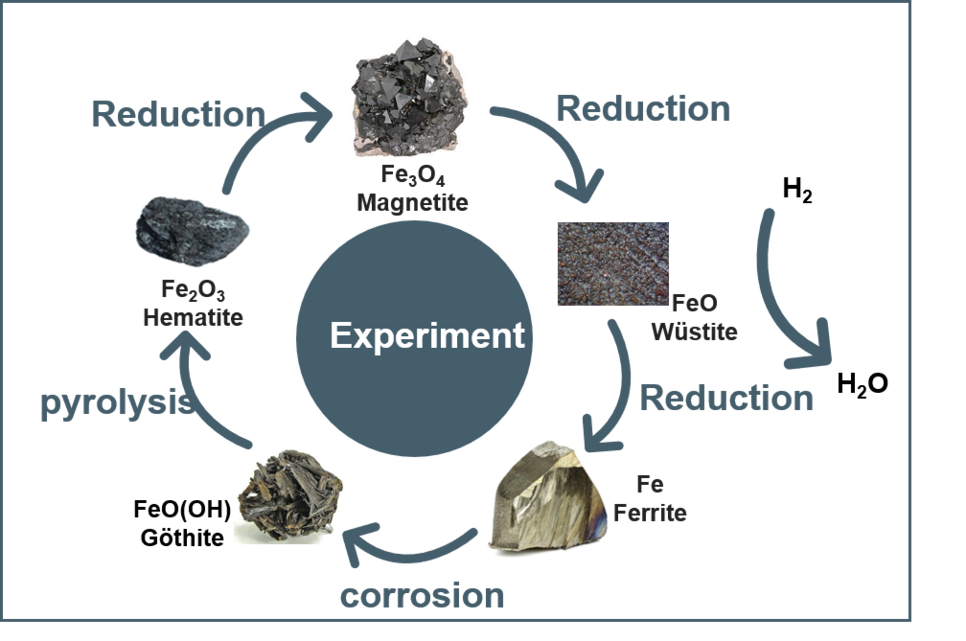 Iron oxide reduction and ferrous metal corrosion cycle with idealized compositions. In reality, the oxides appear in intermediate, off-stoichiometric forms.