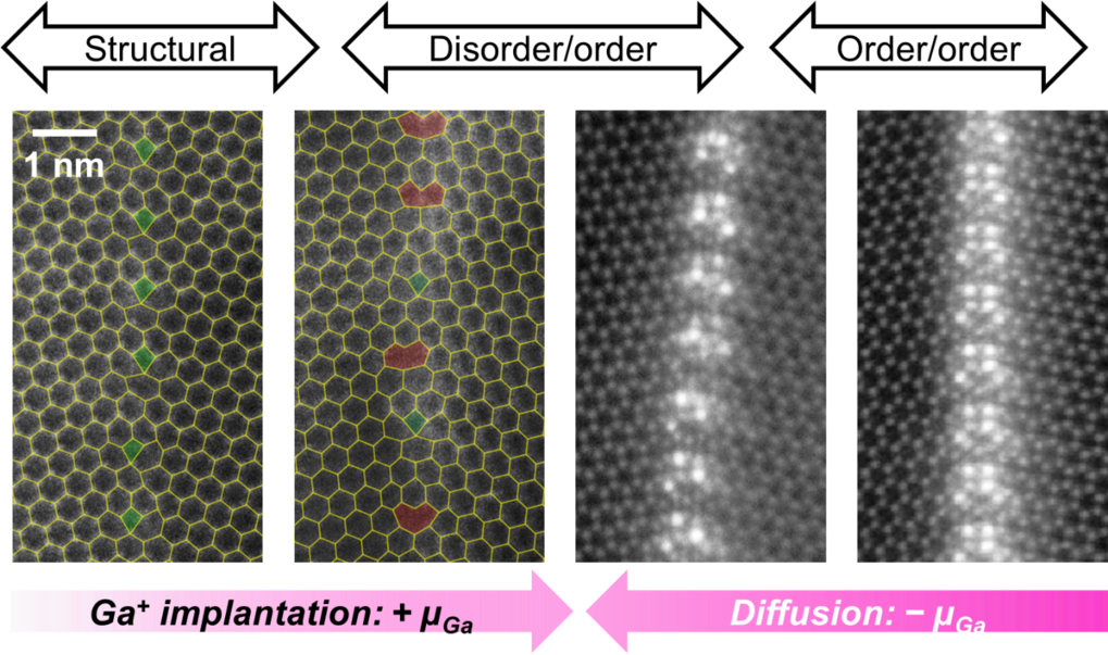 Figure 1: Defect phase transformation of a Mg Σ7 [0001] (3120) tilt GB triggered by Ga+ implantation and diffusion to tune the local chemical potential of Ga (µGa). 