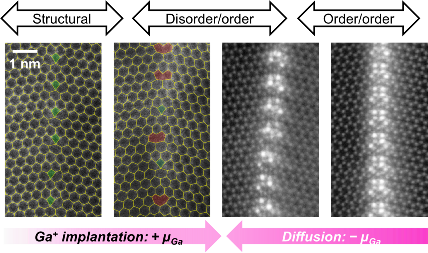 Figure 1: Defect phase transformation of a Mg Σ7 [0001] (3120) tilt GB triggered by Ga+ implantation and diffusion to tune the local chemical potential of Ga (µGa). 