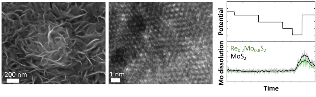 Figure 1: RexMo1-xS2 nanosheets imaged in a scanning electron microscopy image (Left) and in high angle annular dark field mode at a scanning transmission electron microscope (middle). Note that the Re atoms are visible as shiny dots within the lattice. (Right) Example of operando SFC-ICPMS dataset analyzing the Mo dissolution at different HER potentials. All images are modified from ref. [1].
