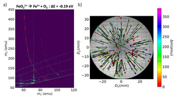 Correlation histogram with the (a) predicted reaction from DFT (in dashed red curve). (b) The detector impact positions of the pairs of ions (Fe+, O2)  corresponding to the reaction. The pairs are related to each other with an arrow point towards, the heavier among the pair, in this case neutral O2. Each pair is colored according to their mass difference, and the median ofmassdifference is shown in the color bar with a dashed black line. Correlation histogram with the (a) predicted reaction from DFT (in dashed red curve). (b) The detector impact positions of the pairs of ions (Fe+, O2)  corresponding to the reaction. The pairs are related to each other with an arrow point towards, the heavier among the pair, in this case neutral O2. Each pair is colored according to their mass difference, and the median ofmass
difference is shown in the color bar with a dashed black line.