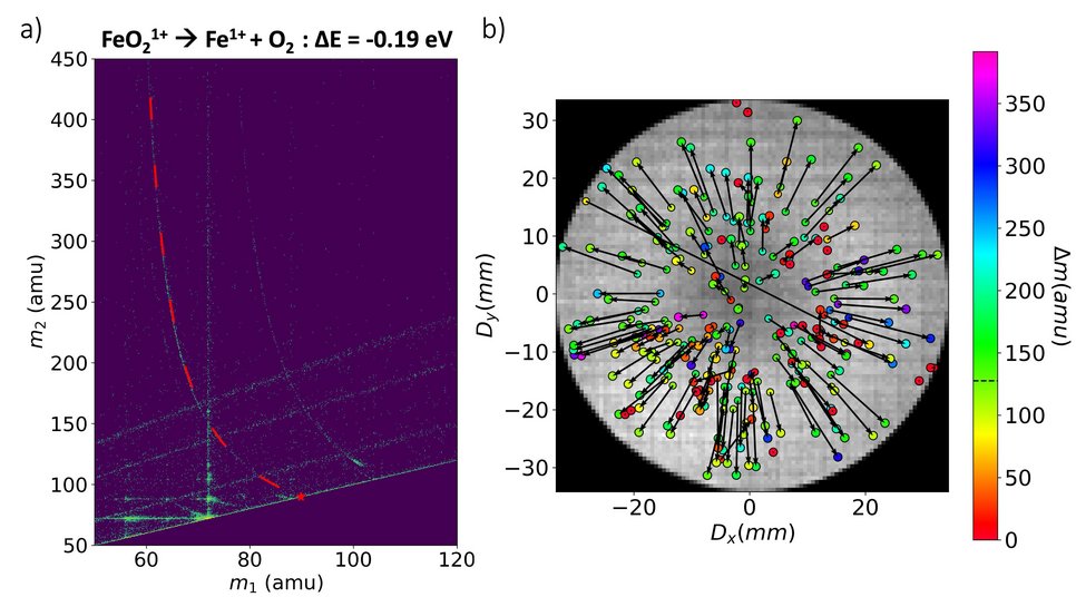 Correlation histogram with the (a) predicted reaction from DFT (in dashed red curve). (b) The detector impact positions of the pairs of ions (Fe+, O2)  corresponding to the reaction. The pairs are related to each other with an arrow point towards, the heavier among the pair, in this case neutral O2. Each pair is colored according to their mass difference, and the median ofmass
difference is shown in the color bar with a dashed black line.