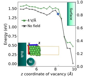 Vacancy formation energy versus the position of the vacancy in the slab with (green) and without (black) an electrostatic field in Ni. The inset shows representative slab orientation for the plot, with the bulk region being inside the slab and the surface region toward the vacuum. Vacancy formation energy versus the position of the vacancy in the slab with (green) and without (black) an electrostatic field in Ni. The inset shows representative slab orientation for the plot, with the bulk region being inside the slab and the surface region toward the vacuum.