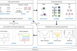 From electrons to phase diagrams with classical and machine learning potentials